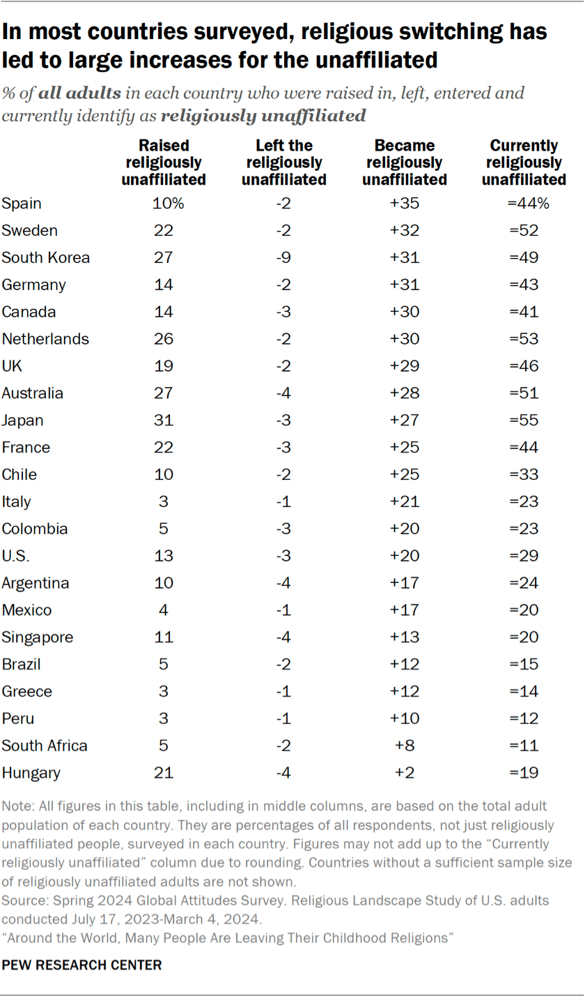 The religiously unaffiliated: Switching into and out of the group in 22 ...