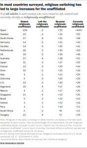 Table showing that in most countries surveyed, religious switching has led to large increases for the unaffiliated