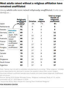 Table showing most adults raised without a religious affiliation have remained unaffiliated