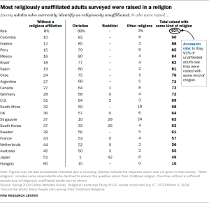 Table showing most religiously unaffiliated adults surveyed were raised in a religion
