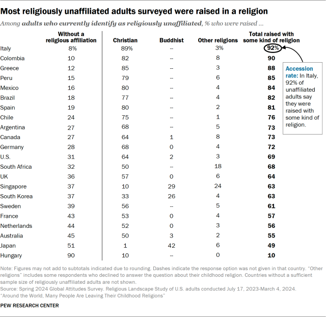 Most religiously unaffiliated adults surveyed were raised in a religion