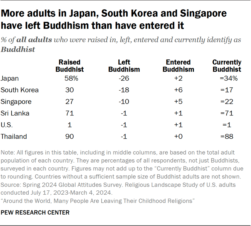 Table showing more adults in Japan, South Korea and Singapore have left Buddhism than have entered it
