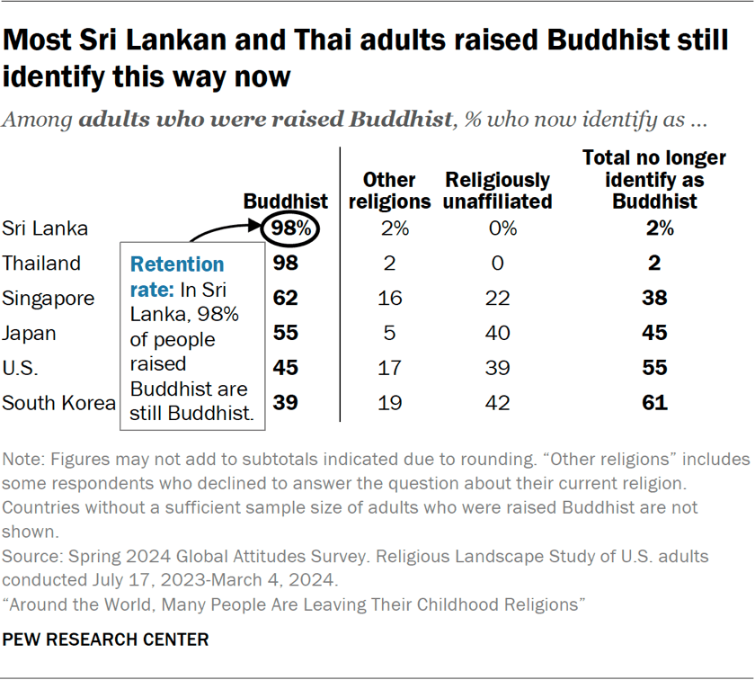 Buddhism Switching Into And Out Of The Religion In 6 Countries Pew