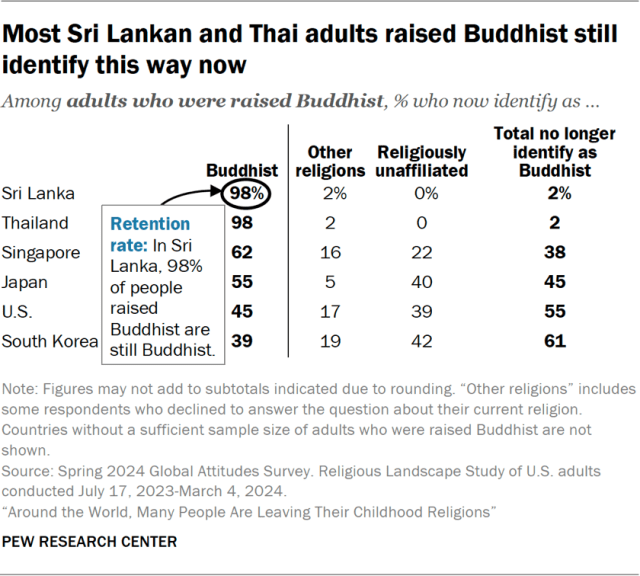 Most Sri Lankan and Thai adults raised Buddhist still identify this way now