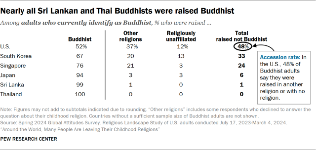 Nearly all Sri Lankan and Thai Buddhists were raised Buddhist
