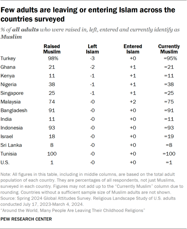 Few adults are leaving or entering Islam across the countries surveyed