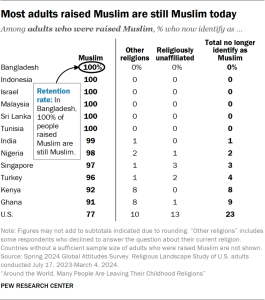 Table showing most adults raised Muslim are still Muslim today