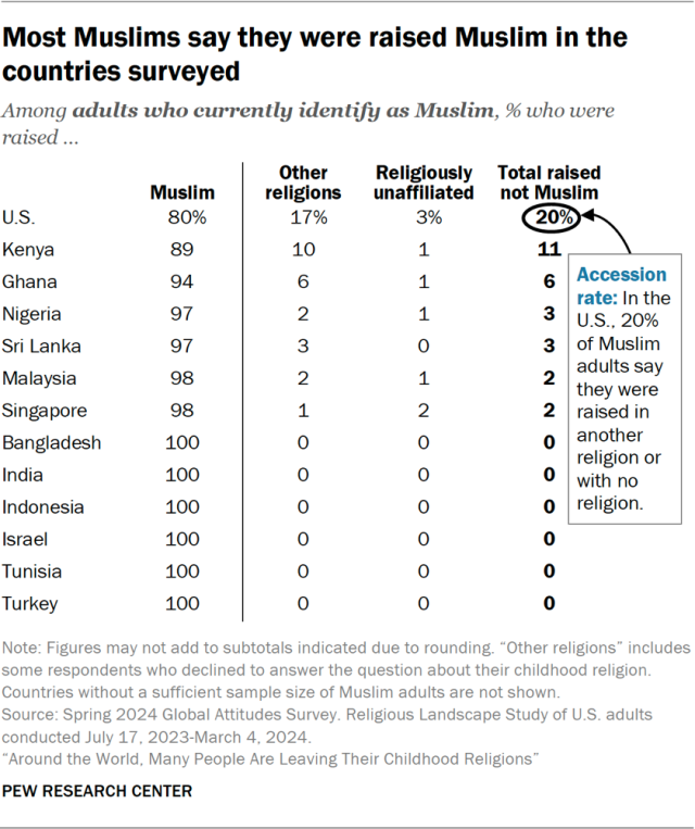 Most Muslims say they were raised Muslim in the countries surveyed