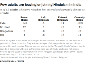 Table showing few adults are leaving or joining Hinduism in India