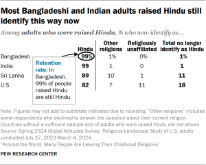 Table showing most Bangladeshi and Indian adults raised Hindu still identify this way now