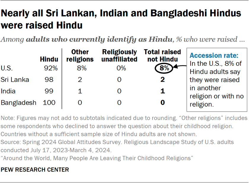 Table showing nearly all Sri Lankan, Indian and Bangladeshi Hindus were raised Hindu