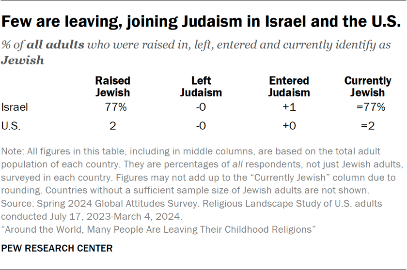 Table showing few are leaving, joining Judaism in Israel and the U.S.