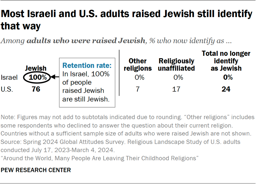 Table showing most Israeli and U.S. adults raised Jewish still identify that way