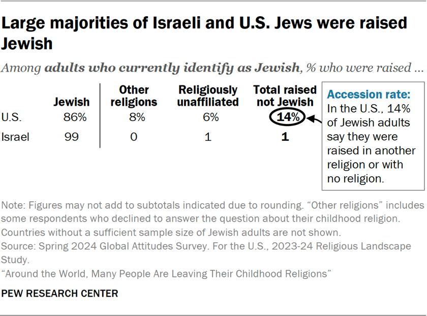 Table showing large majorities of Israeli and U.S. Jews were raised Jewish