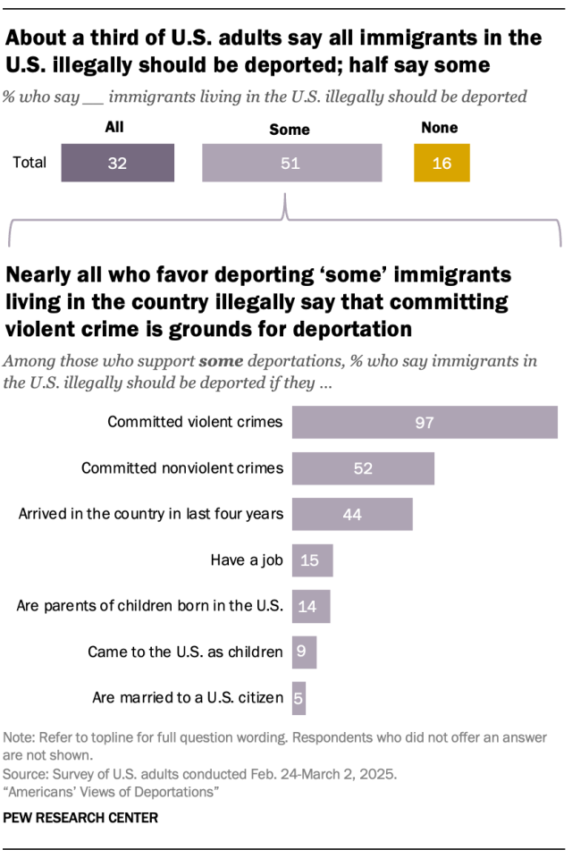 About a third of U.S. adults say all immigrants in the U.S. illegally should be deported; half say som