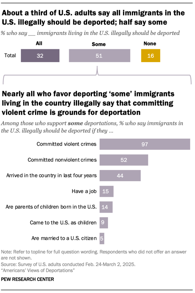 About a third of U.S. adults say all immigrants in the U.S. illegally should be deported; half say som