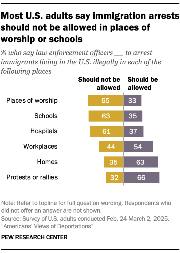 Most U.S. adults say immigration arrests should not be allowed in places of worship or schools