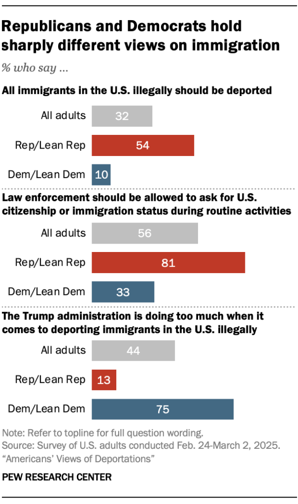 Republicans and Democrats hold sharply different views on immigration