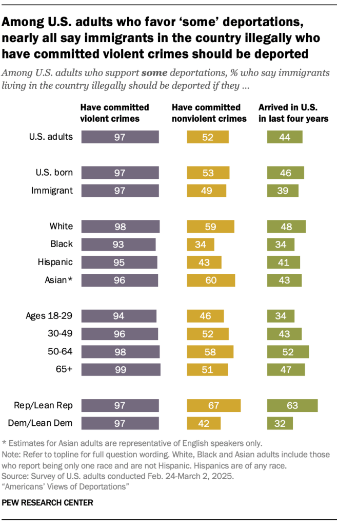 Among U.S. adults who favor ‘some’ deportations, nearly all say immigrants in the country illegally who have committed violent crimes should be deported
