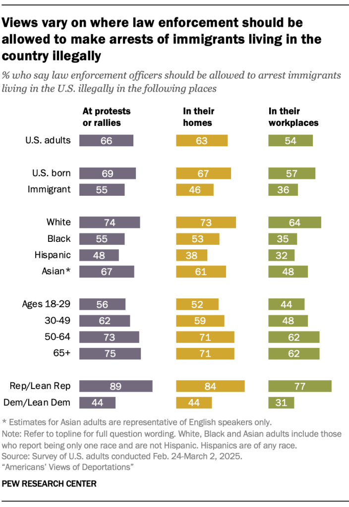 Views vary on where law enforcement should be allowed to make arrests of immigrants living in the country illegally