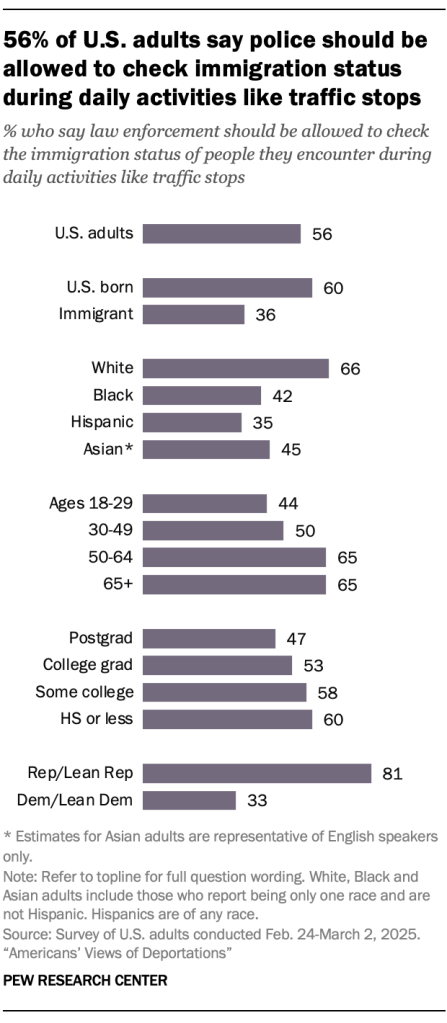 56% of U.S. adults say police should be allowed to check immigration status during daily activities like traffic stops