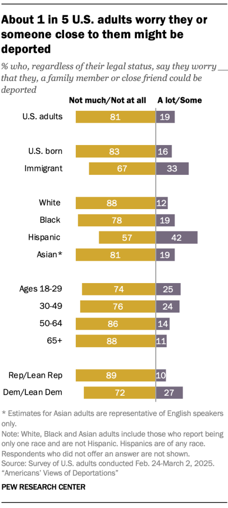 About 1 in 5 U.S. adults worry they or someone close to them might be deported