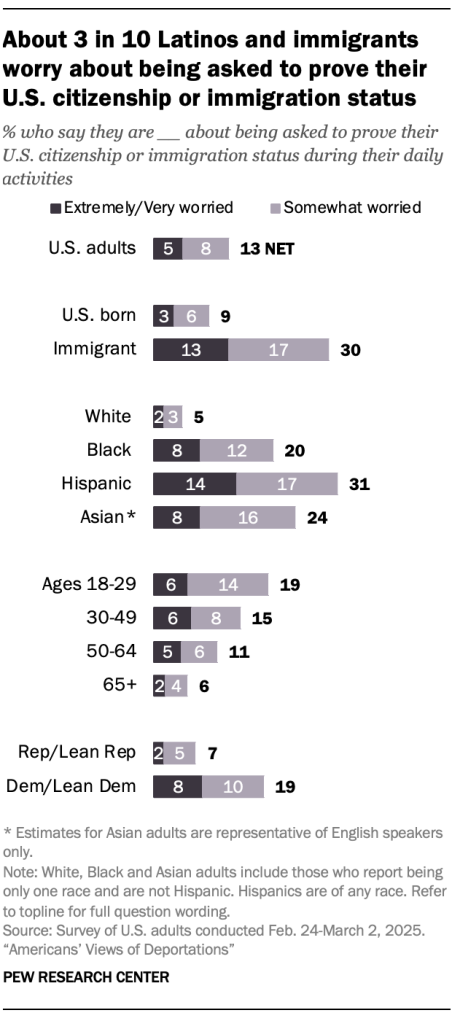 About 3 in 10 Latinos and immigrants worry about being asked to prove their U.S. citizenship or immigration status