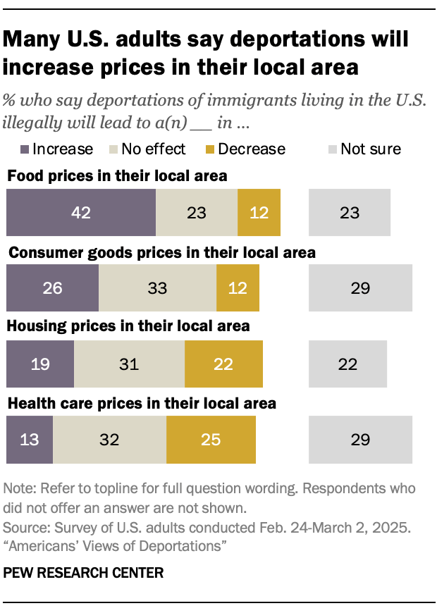 Many U.S. adults say deportations will increase prices in their local area
