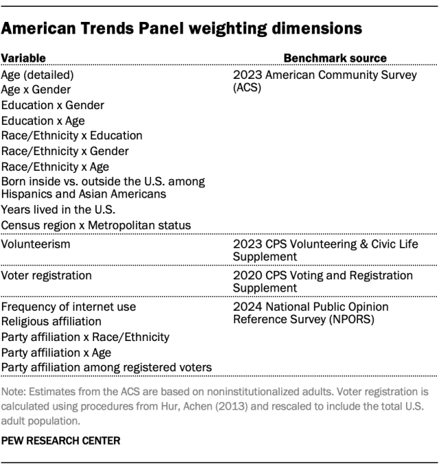 American Trends Panel weighting dimensions