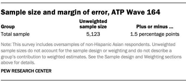 Sample size and margin of error, ATP Wave 164