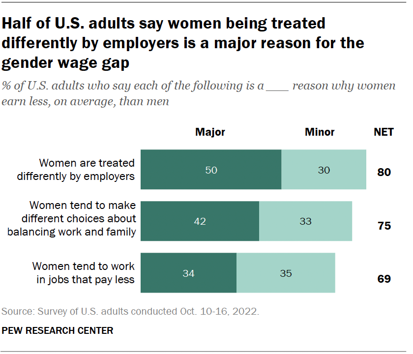 Gender pay gap remained stable over past 20 years in US | Pew Research ...