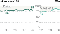 Gender Pay Gap - Research and data from Pew Research Center