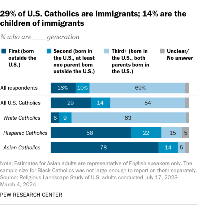 A horizontal stacked bar chart showing that 29% of U.S. Catholics are immigrants; 14% are the children of immigrants.