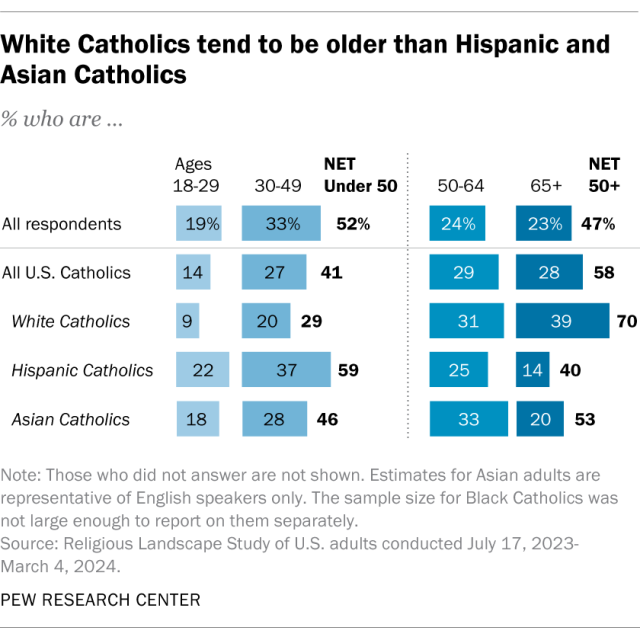 A bar chart showing that White Catholics tend to be older than Hispanic and Asian Catholics.