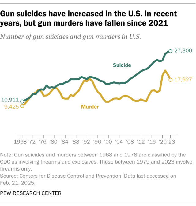 A line chart showing that gun suicides have increased in the U.S. in recent years, but gun murders have fallen since 2021.