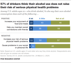 A stacked bar chart showing that 57% of drinkers think their alcohol use does not raise their risk of serious physical health problems.
