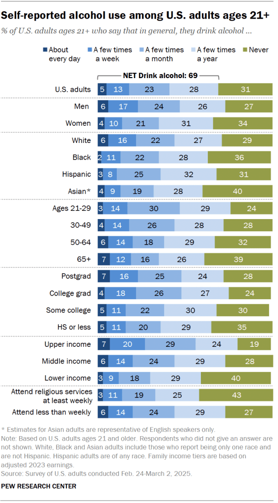 Self-reported alcohol use among U.S. adults ages 21+