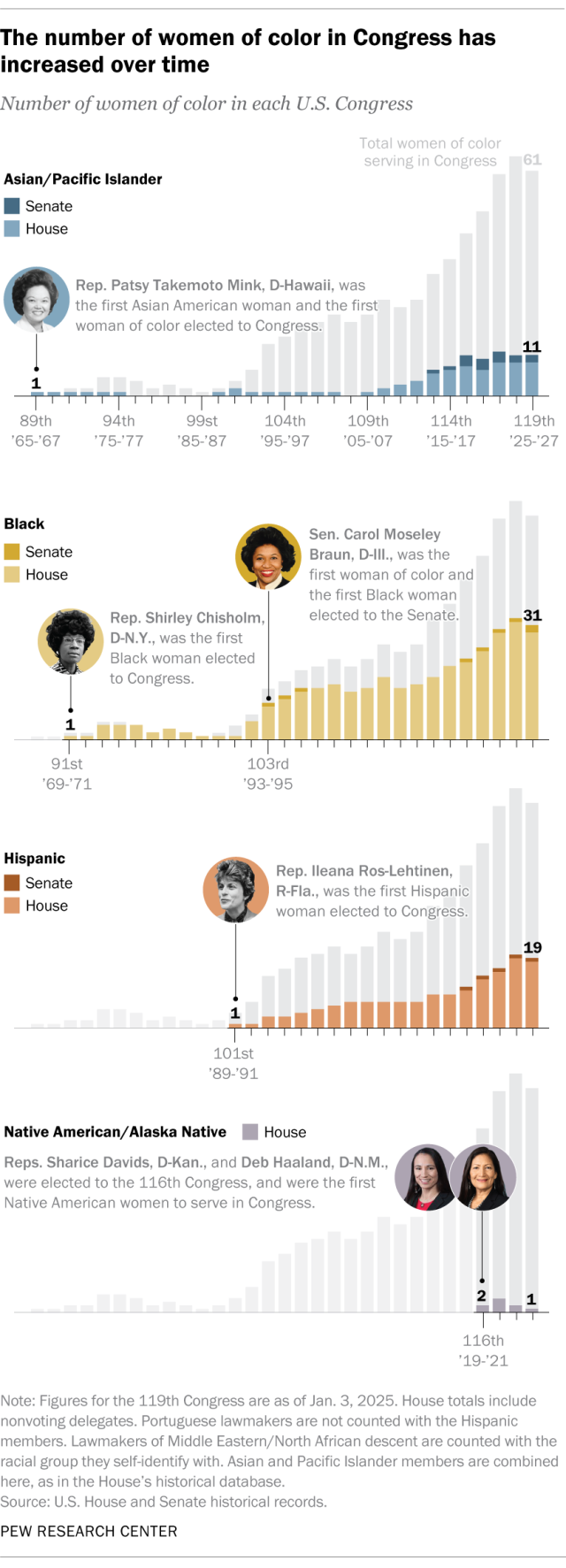 A chart showing that the number of women of color in Congress has increased over time.