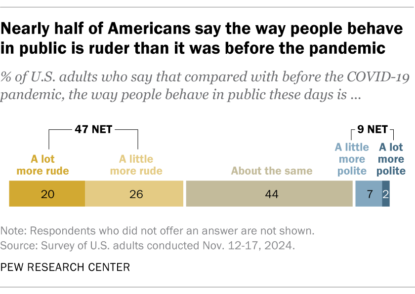 Nearly half of Americans say the way people behave in public is ruder than it was before the pandemic