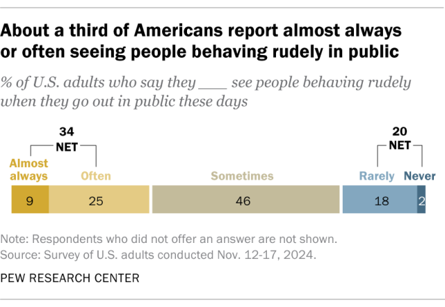 A horizontal stacked bar chart showing that about a third of Americans report always or often seeing people behaving rudely in public.