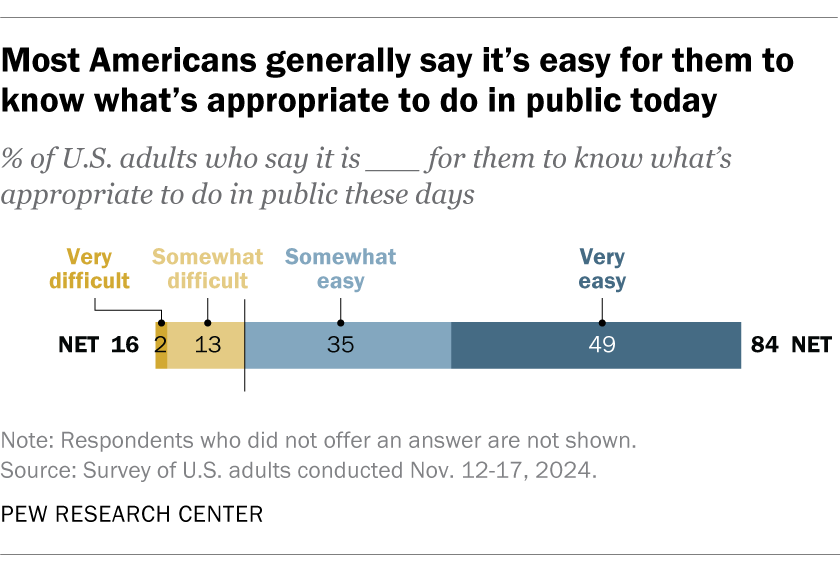 Most Americans generally say it’s easy for them to know what’s appropriate to do in public today