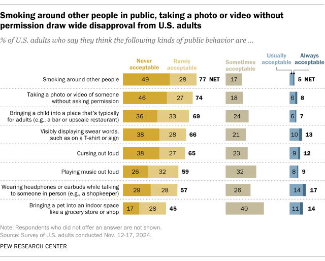 A bar chart showing that smoking around other people in public, taking a photo or video without permission draw wide disapproval from U.S. adults.