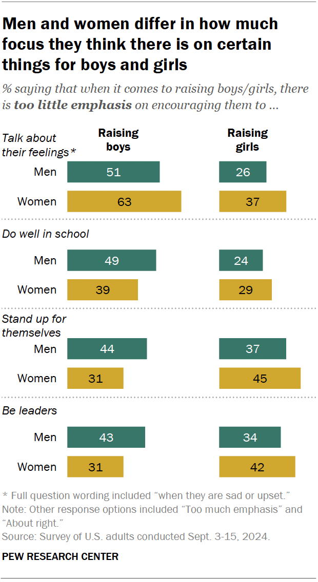 What should be emphasized in raising boys and girls? US adults differ ...