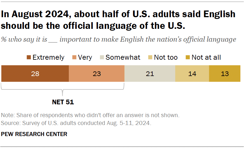 In August 2024, about half of U.S. adults said English should be the official language of the U.S.