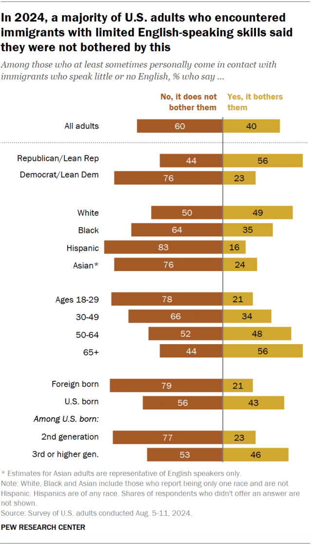 Diverging bar charts showing that, in 2024, a majority of U.S. adults who encountered immigrants with limited English-speaking skills said they were not bothered by this.