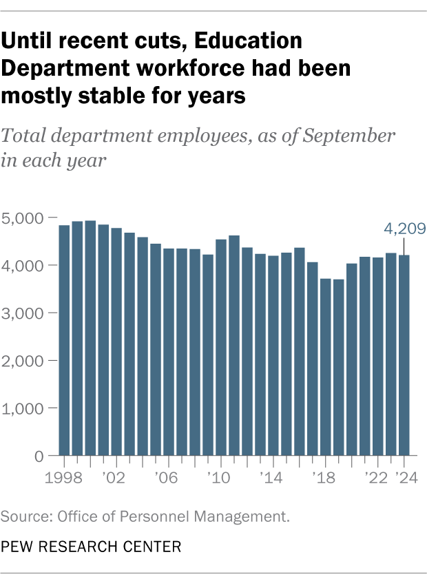 A bar chart showing that, until recent cuts, Education Department workforce had been mostly stable for years.