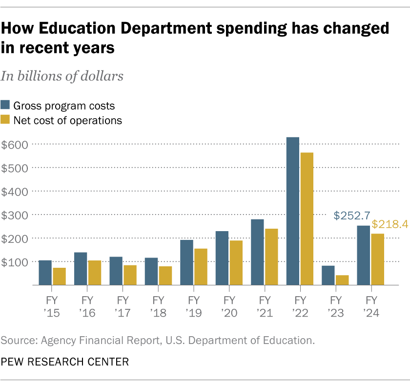 How Education Department spending has changed in recent years