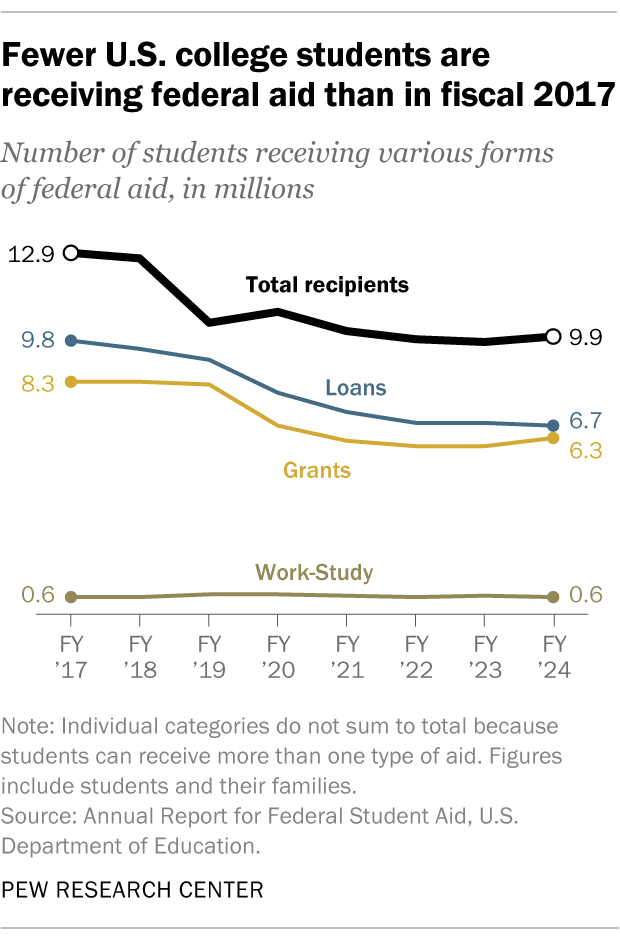 A line chart showing that fewer U.S. college students are
receiving federal aid than in fiscal 2017.