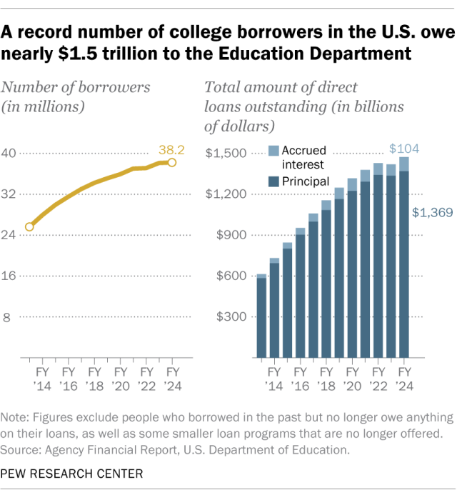 Charts showing that a record number of college borrowers in the U.S. owe nearly $1.5 trillion to the Education Department.