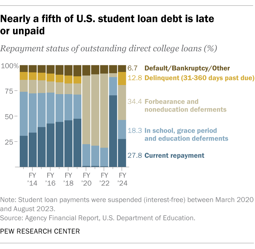 Nearly a fifth of U.S. student loan debt is late or unpaid